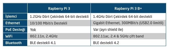 Raspberry Pi 3 ile Raspberry Pi 3 B+ Karşılaştırma Tablosu
