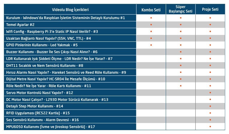 Raspberry Pi Videoları Karşılaştırma Tablosu